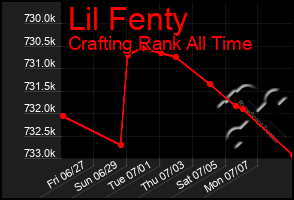 Total Graph of Lil Fenty
