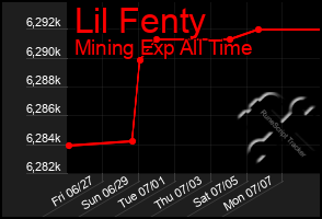 Total Graph of Lil Fenty