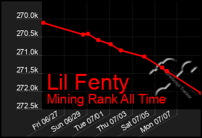 Total Graph of Lil Fenty