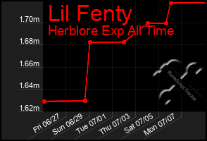 Total Graph of Lil Fenty