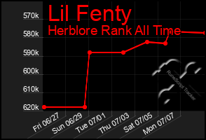 Total Graph of Lil Fenty