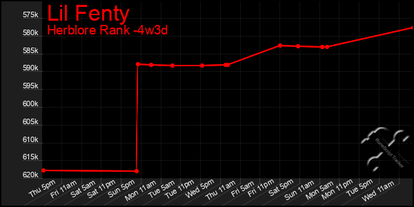Last 31 Days Graph of Lil Fenty