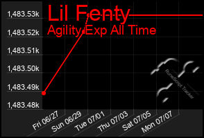 Total Graph of Lil Fenty