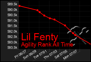 Total Graph of Lil Fenty
