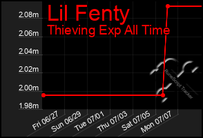 Total Graph of Lil Fenty