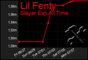Total Graph of Lil Fenty