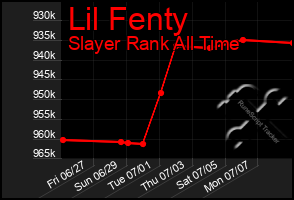 Total Graph of Lil Fenty