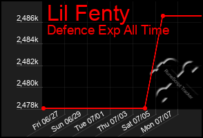 Total Graph of Lil Fenty
