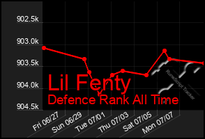 Total Graph of Lil Fenty