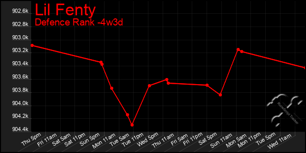 Last 31 Days Graph of Lil Fenty
