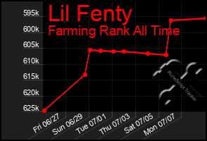 Total Graph of Lil Fenty