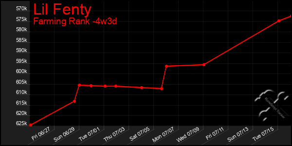 Last 31 Days Graph of Lil Fenty