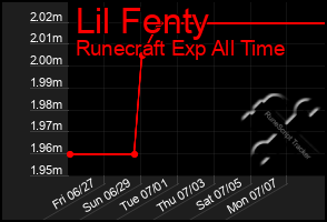Total Graph of Lil Fenty