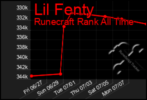 Total Graph of Lil Fenty