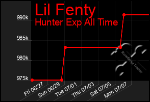 Total Graph of Lil Fenty