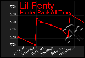Total Graph of Lil Fenty
