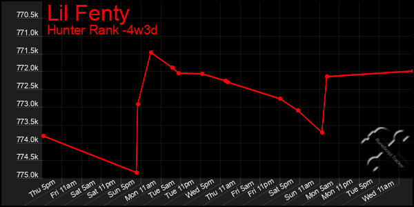 Last 31 Days Graph of Lil Fenty