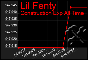 Total Graph of Lil Fenty