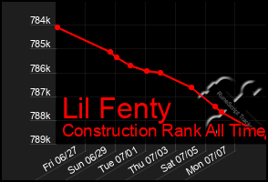 Total Graph of Lil Fenty