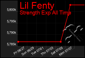 Total Graph of Lil Fenty