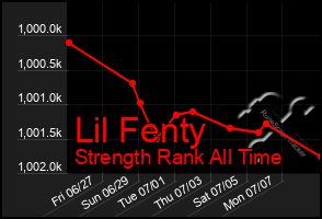 Total Graph of Lil Fenty