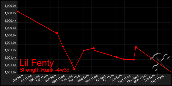 Last 31 Days Graph of Lil Fenty
