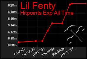 Total Graph of Lil Fenty