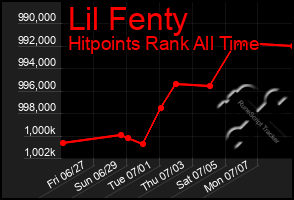 Total Graph of Lil Fenty