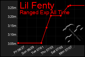 Total Graph of Lil Fenty