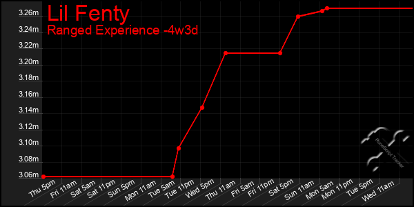 Last 31 Days Graph of Lil Fenty