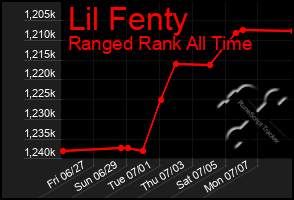 Total Graph of Lil Fenty