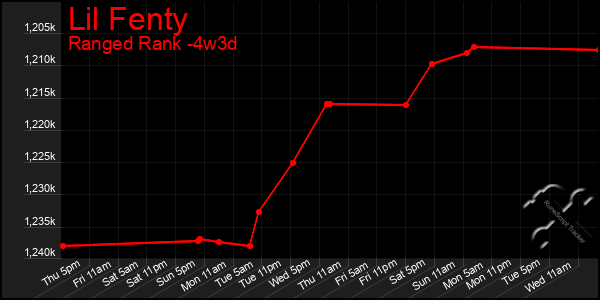 Last 31 Days Graph of Lil Fenty