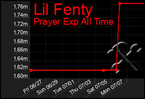 Total Graph of Lil Fenty
