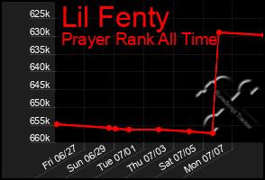 Total Graph of Lil Fenty