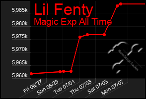 Total Graph of Lil Fenty