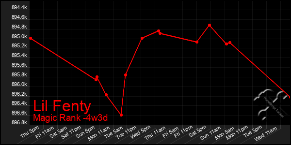 Last 31 Days Graph of Lil Fenty