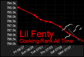 Total Graph of Lil Fenty
