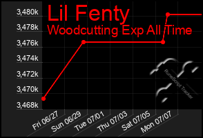 Total Graph of Lil Fenty