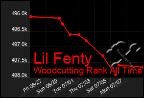 Total Graph of Lil Fenty