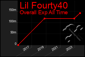 Total Graph of Lil Fourty40