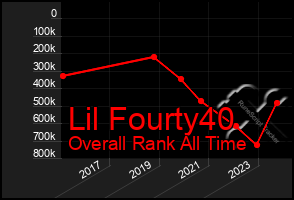 Total Graph of Lil Fourty40