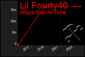 Total Graph of Lil Fourty40