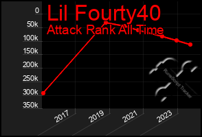 Total Graph of Lil Fourty40