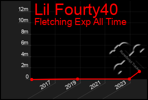 Total Graph of Lil Fourty40