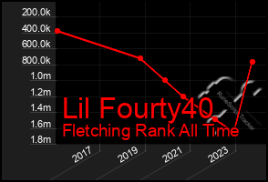 Total Graph of Lil Fourty40