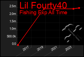 Total Graph of Lil Fourty40