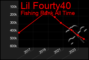 Total Graph of Lil Fourty40