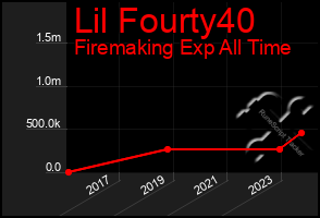 Total Graph of Lil Fourty40