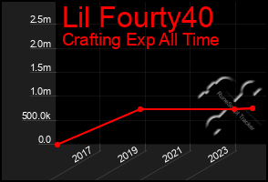 Total Graph of Lil Fourty40