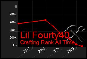 Total Graph of Lil Fourty40